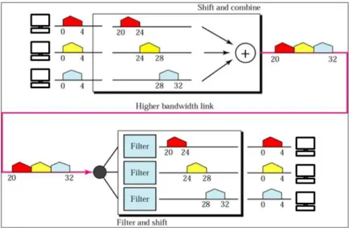 Fig: Broadband Transmission Involving Modulation &amp; 
