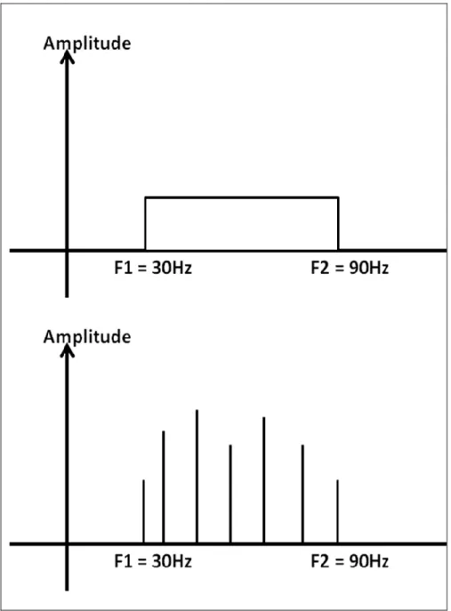Fig: Bandwidth of a signal in time domain and frequency  domain 