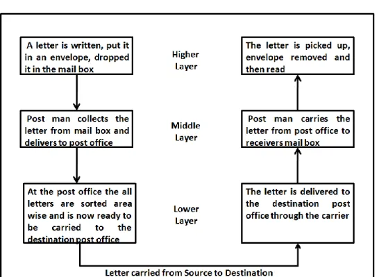 Fig: Concept of layer task: sending a letter  v.  The above figure shows  