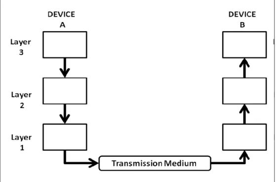 Fig: Flow of Data from Device A to Device B through various  layers 