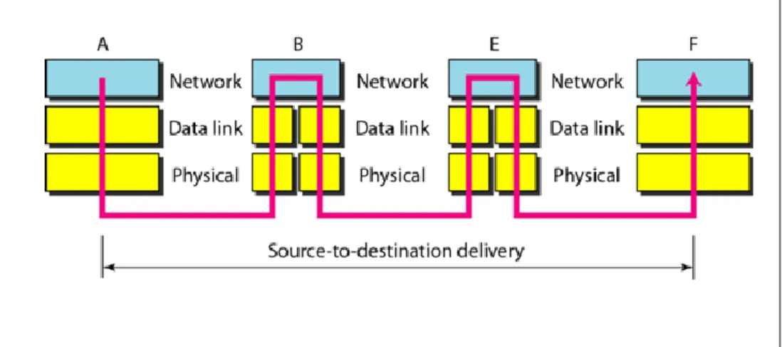Fig: Data Transfer through Intermediate nodes    The  Data  Link  layer  determines  the  next  node  where  the 