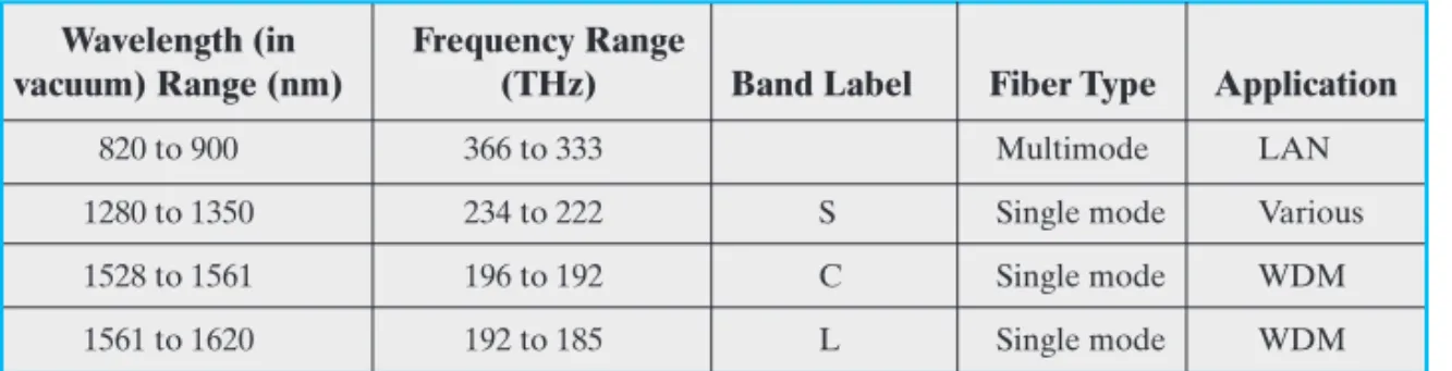Table 4.5 Frequency Utilization for Fiber Applications