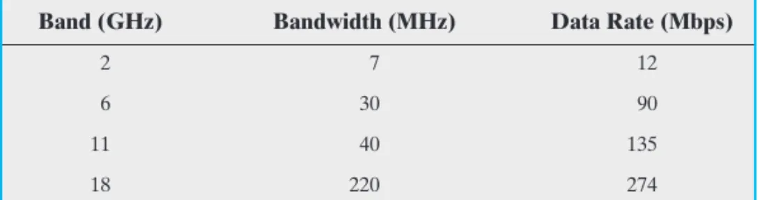 Table 4.6 Typical Digital Microwave PerformanceApplications
