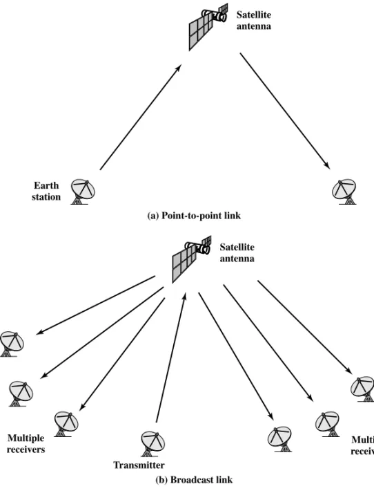 Figure 4.6 Satellite Communication Configurations