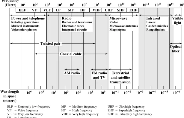 Figure 4.1 Electromagnetic Spectrum for Telecommunications
