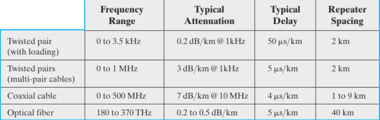 Table 4.1 Point-to-Point Transmission Characteristics of Guided Media [GLOV98]