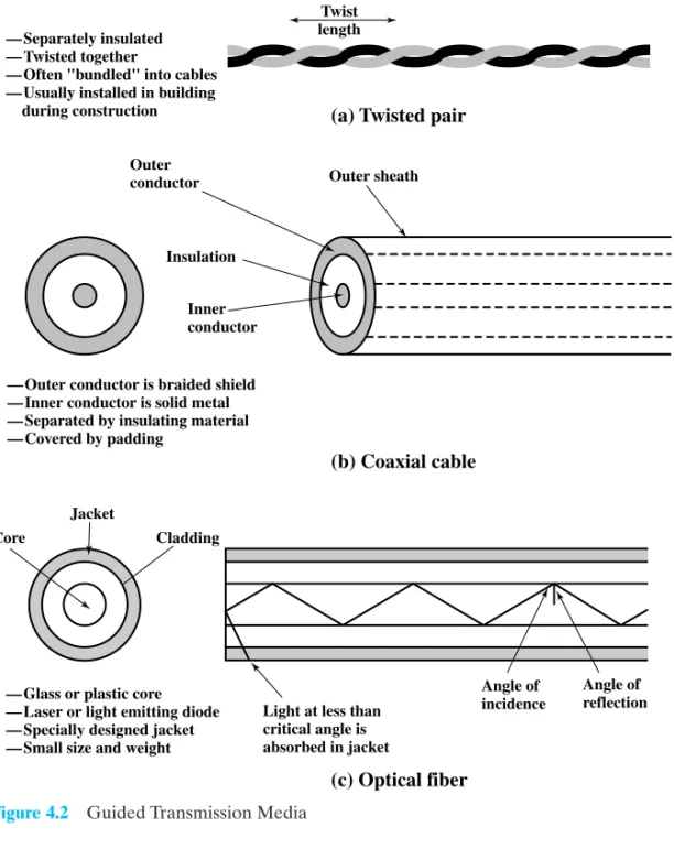 Figure 4.2 Guided Transmission Media