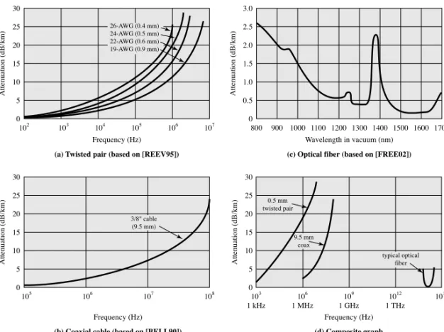 Figure 4.3 Attenuation of Typical Guided Media