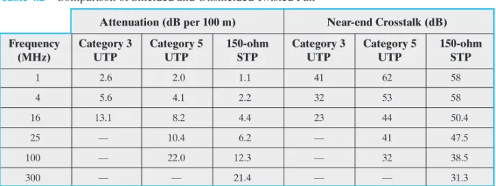 Table 4.2 Comparison of Shielded and Unshielded Twisted Pair