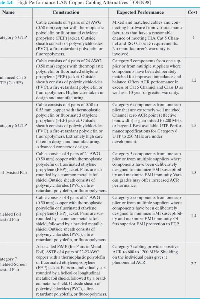 Table 4.4 High-Performance LAN Copper Cabling Alternatives [JOHN98]