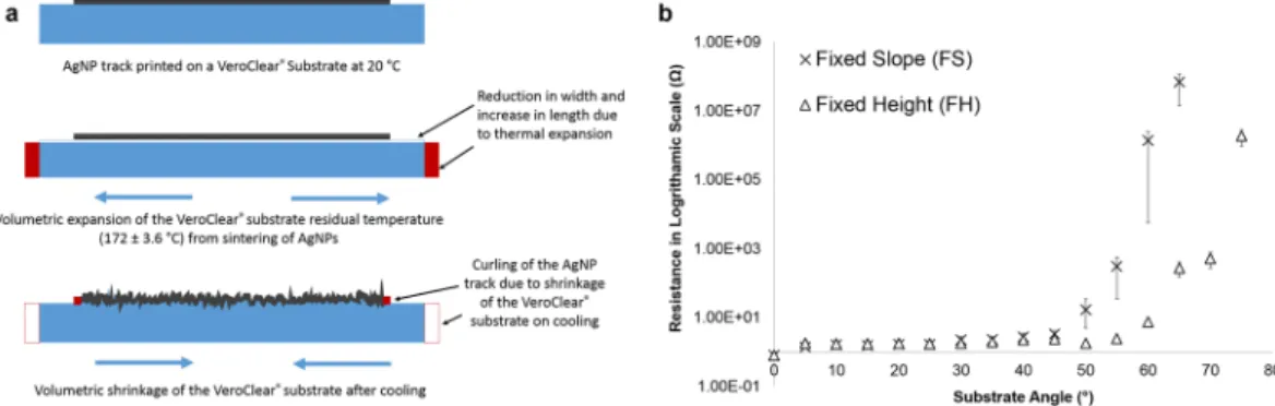 Figure 8.  Schematic representation of the thermal expansion behaviour observed on the VeroClear substrate