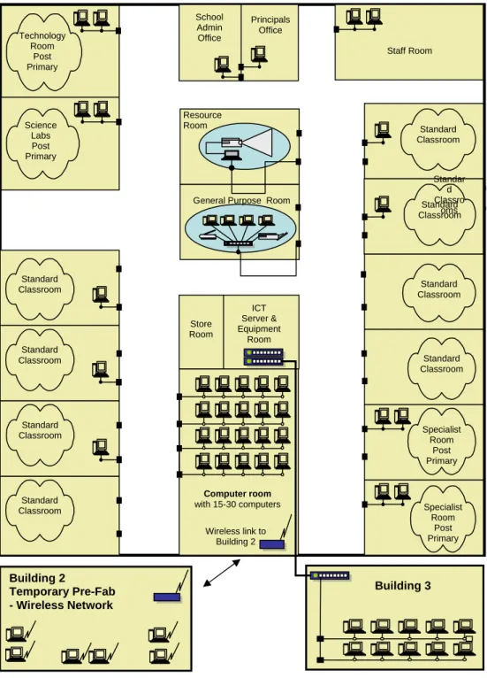 Fig 8: Representation of a Typical Network Model Resource Room Specialist  Room Post Primary Wireless link to  Building 2  Staff Room Building 3 Building 2 Temporary Pre-Fab - Wireless Network Specialist  Room Post Primary Standard Classroom Standard Class