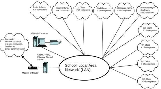 Fig 9: Typical Network Model for a Special school. 
