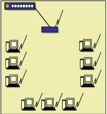 Fig 13c: Wireless LAN (WLAN) 