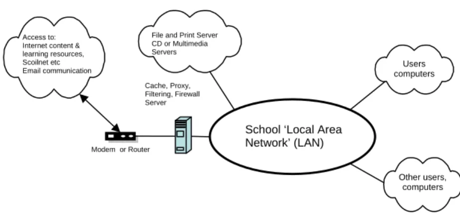 Fig 1: Representation of Network in a school. 