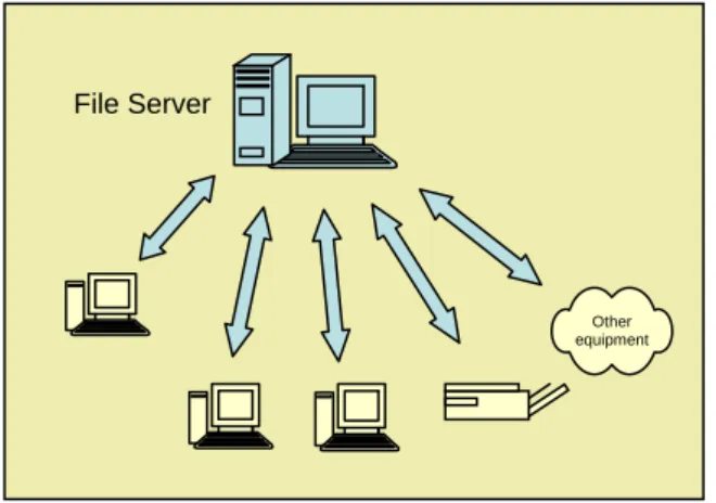 Fig 3: Client - Server Networking 