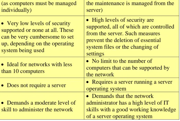 Table 1:  Peer-to-Peer Networks vs Client/Server Networks 