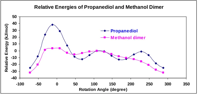 Figure 3.7 The uncorrected relative energies of propanediol and methanol dimmer.The energy at rotation angle = 108˚ was used as the reference for the relative energies