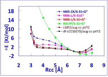 Figure 4.2 Transition energy profiles computed with different DFT methods usinggeometries optimized with B3LYP/6-31+G(d) at fixed RCC distances