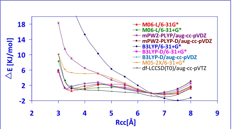 Figure 4.3: Transition energy profiles computed with different DFT methods usinggeometries optimized with M05-2X/6-31+G(d) at fixed RCC distances