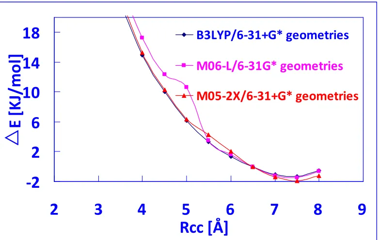 Figure 4.4: Transition energy profiles computed with B3LYP/6-31+G(d) usinggeometriesoptimizedwithM06-L/6-31G(d),M05-2X/6-31+G(d)andB3LYP/6-31+G(d), at fixed RCC distances