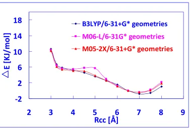 Figure 4.5: Transition energy profiles computed with M05-2X/6-31+G(d) usinggeometriesoptimizedwithM06-L/6-31G(d),M05-2X/6-31+G(d)andB3LYP/6-31+G(d), at fixed RCC distances