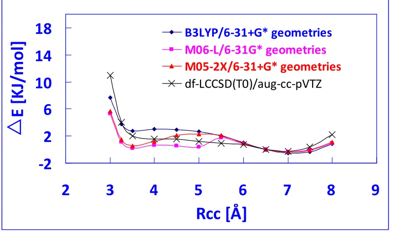 Figure 4.6: Transition energy profiles computed with M06-L/6-31G(d) usinggeometriesoptimizedwithM06-L/6-31G(d),M05-2X/6-31+G(d)andB3LYP/6-31+G(d), at fixed RCC distances