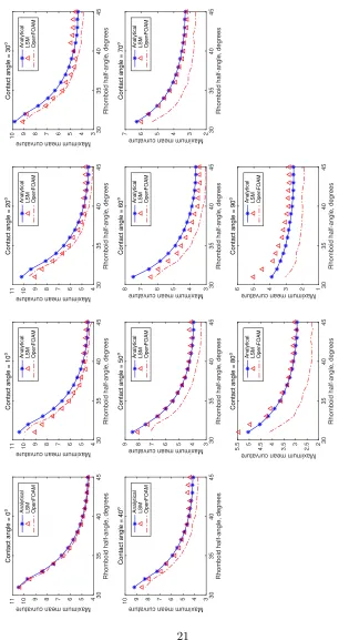 Figure 5: Maximum mean curvature as a function of rhomboid half-angles for diﬀerent contact angles: Analytical vs