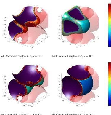 Figure 6: Curvature distribution for rhomboid angles 31◦and 90 and 45◦, for contact angle 10◦◦, for the level set simulations.