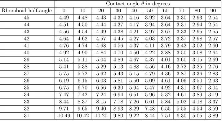 Table A.1: Critical curvature values calculated by Mason and Morrow [33].