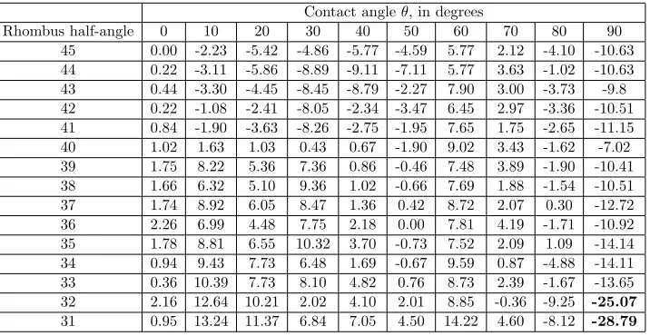 Table A.2: Critical curvature values calculated from the level set method.