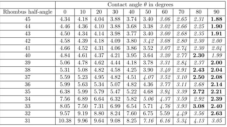 Table A.5: Relative errors for each case for OpenFOAM VOF method, in %.