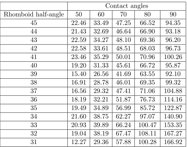 Table A.6: Level set values for ﬁve cases with no overlap