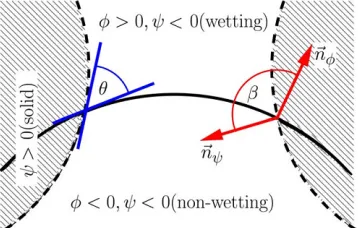 Figure 1: Imposition of contact angle using level set methods.