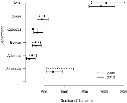 Fig 1. Estimated population size (with 95% confidence interval) of cotton-top tamarins in surveyed areas inColombia (overall and separated by department) and in each department in 2005 and 2012.