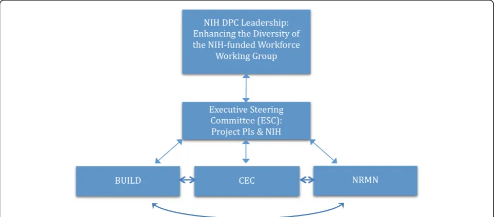 Fig. 1 The Diversity Program Consortium (DPC)