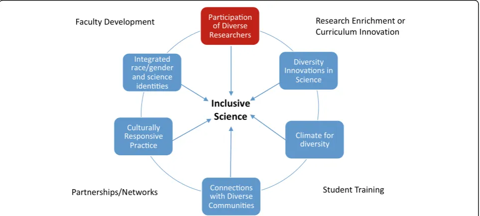 Fig. 2 Dimensions of Inclusive Science Embedded in Functional Areas of Practice. Note: Functional areas are major components of granteeactivity and practice implementation that coincide with funded Core or areas stipulated in grant proposals