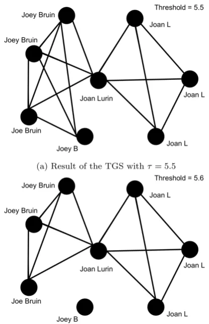 Fig. 4: Two examples of clusters created by theTGS applied to an artiﬁcial data set, with diﬀerentthreshold values τ