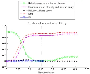 Fig. 9: Diﬀerent evaluation metrics as a function ofthe threshold value τ, computed on two diﬀerentdata sets