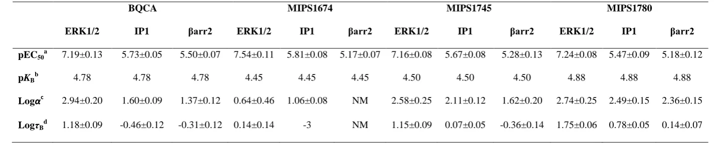 Table 3. ACh potency and allosteric model parameter estimates for interaction with 4-phenylpyridine-2-ones and 6-phenylpyrimidin-4-