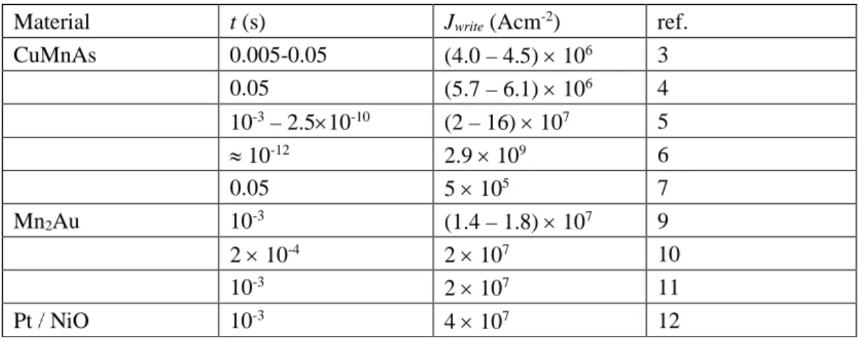 Table 1. Current pulse width (t) and amplitude (Jwrite ) used for switching of AF domains in CuMnAs, Mn 2 Au and Pt/NiO.