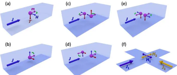 Fig. 1. Illustration of the current-induced effective magnetic field H and spin-orbit torque  acting on a magnetic moment m (a,b) or a pair of antiferromagnetically coupled moments (c-e)
