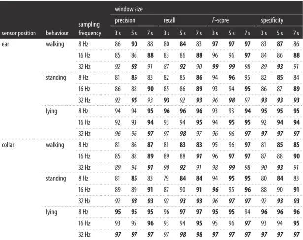 Table 7. Performance metrics of the classification algorithm. Summary of the precision, recall, F-score and specificity metrics for sheep