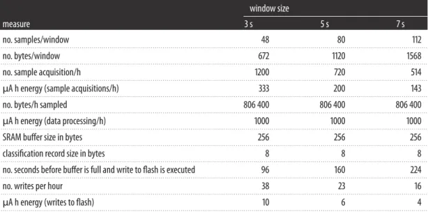 Table 8. Energy consumption for data acquisition during classification and written to flash