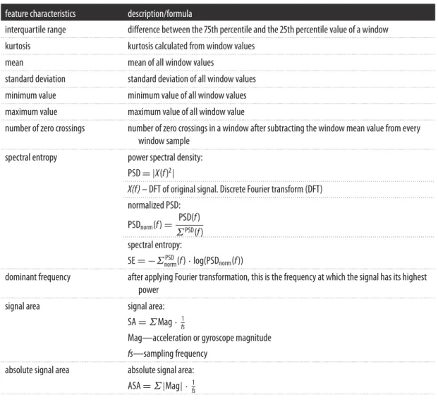 Table 4. Feature characteristics. Feature characteristics computed for each individual window