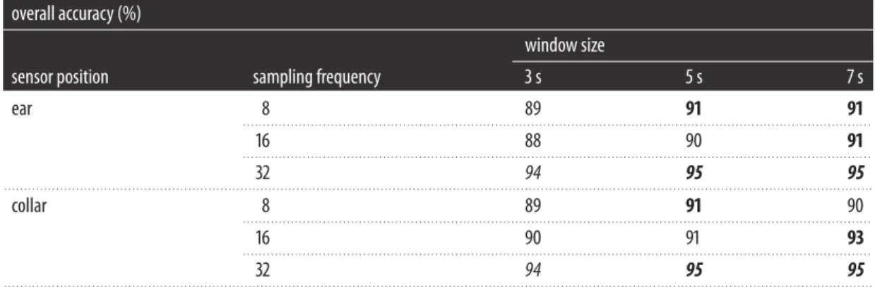 Table 5. Overall accuracy. Summary of the overall accuracy metric (in %) for sheep activity classification using both the ear-mounted and