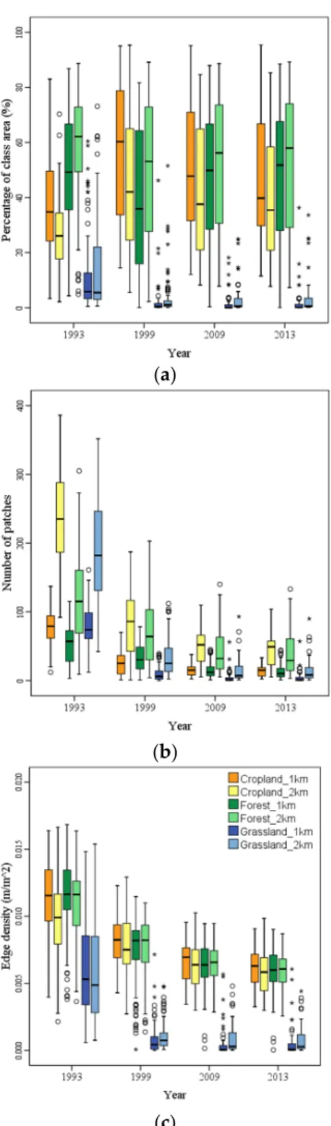 Figure 6. The change in the landscape around the Miao villages within the 1-km and 2-km buffers