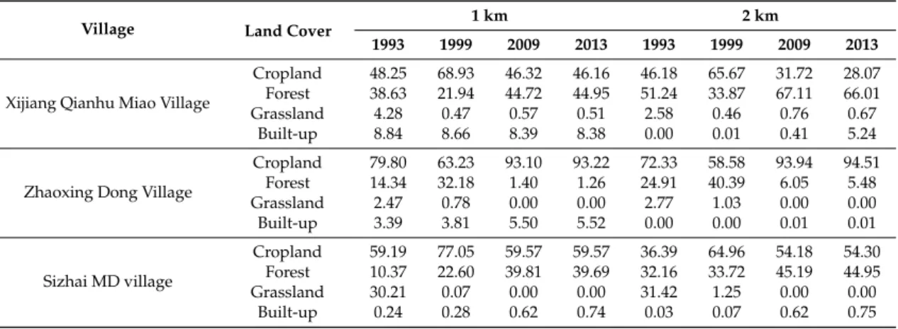 Table 1. The land use change around representative ethnic villages from 1993 to 2013 (unit: %).