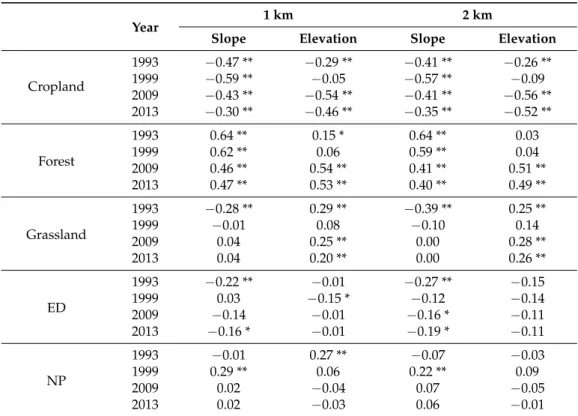 Table 2. The correlation coefficient between topographic factors (slope and elevation) and landscape indicators (coverage, NP, and ED) (n = 180).