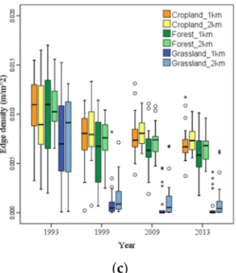 Figure 5.  Change  of  the  landscape  around  MD  villages within the 1-km and 2-km buffers
